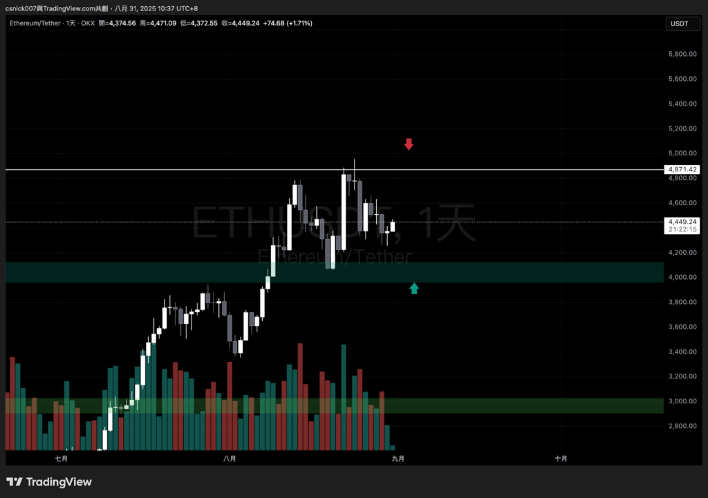 結構轉折已現？BTC、ETH 高檔震盪暗藏斷頭風險