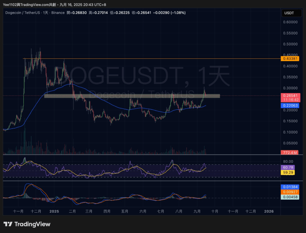 狗狗幣 K線指標分析