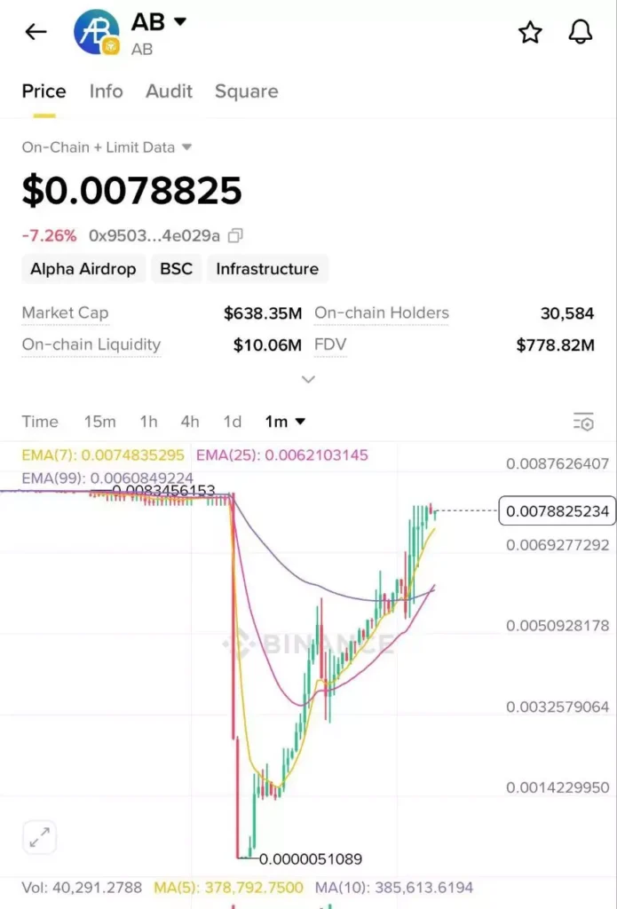 $AB 代幣崩盤 99%