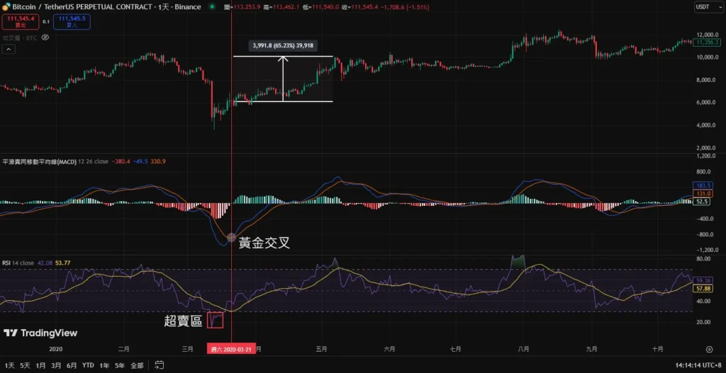 MACD配RSI