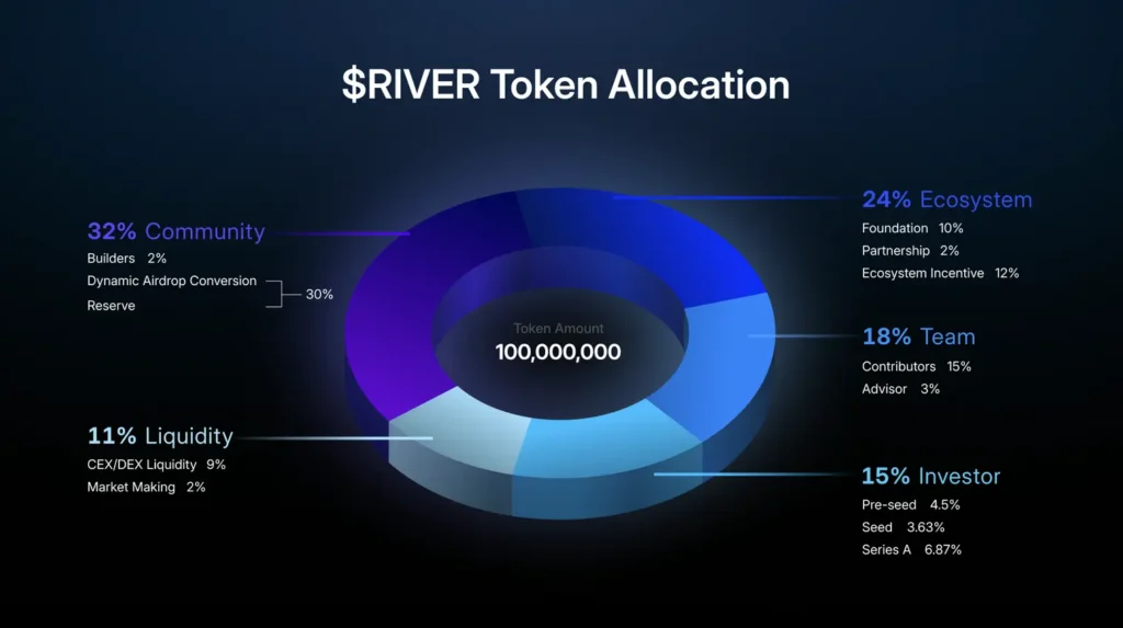 $RIVER 代幣經濟