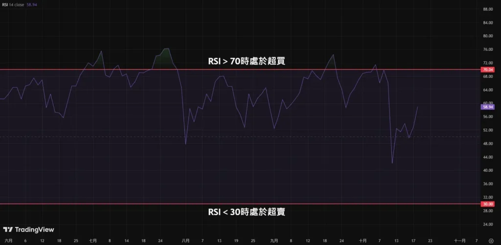 RSI超買超賣