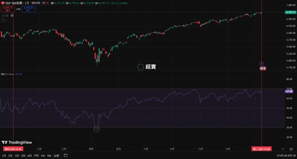 S&P500 RSI24