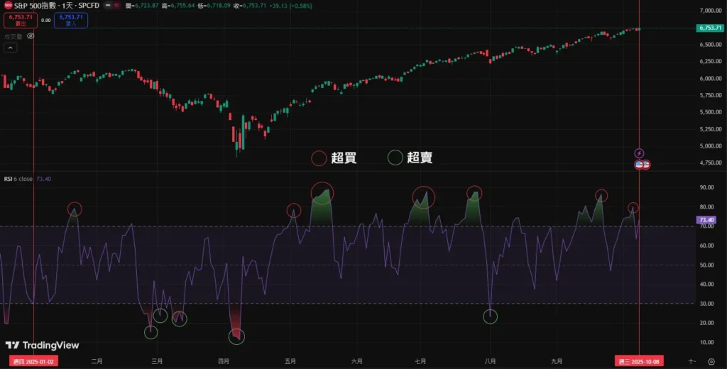 S&P500 RSI6