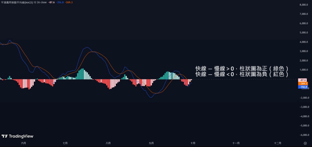 MACD 公式組成元素說明