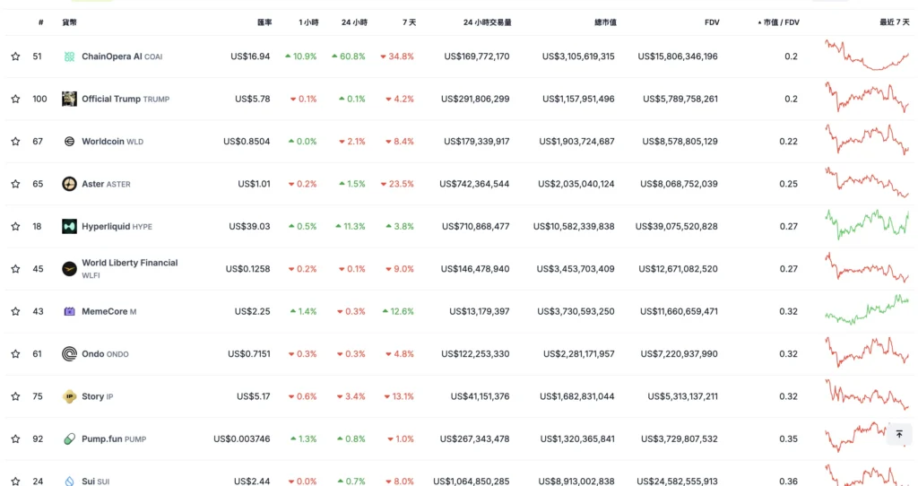 低流通高估值的代幣