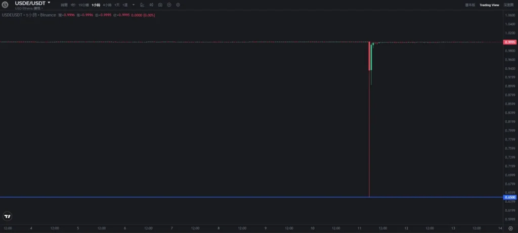 幣安USDe