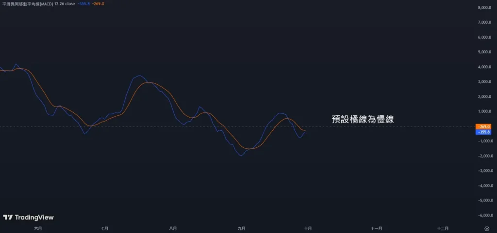 慢線