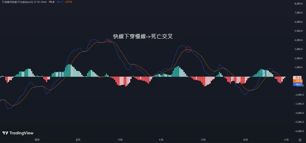 MACD死亡交叉