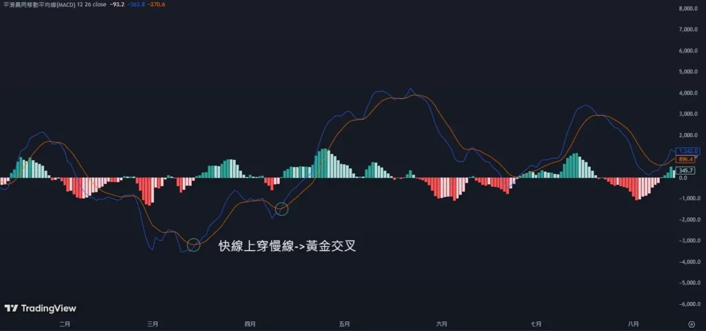 MACD黃金交叉