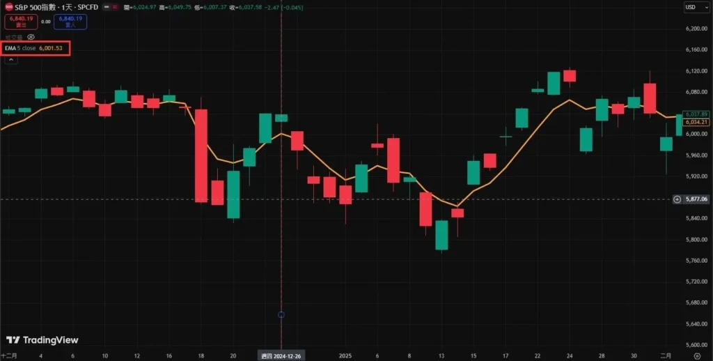 EMA均線實際案例