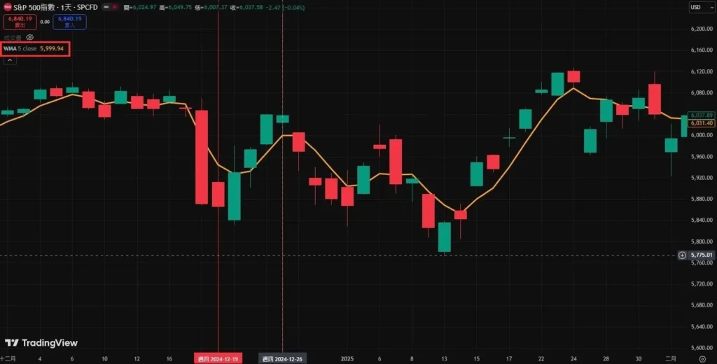 WMA均線實際案例