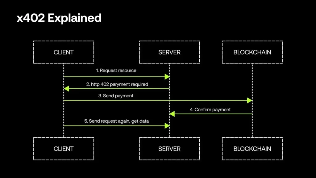 當 AI 幫你刷卡:熱門的 x402 即付即用技術如何顛覆傳統支付方式? x402技術