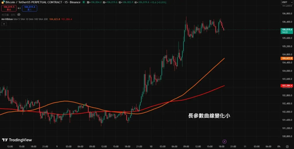 均線參數設定太大