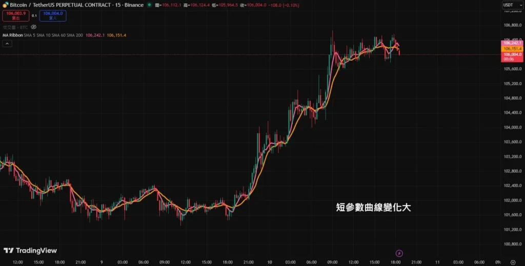 均線參數設定太小