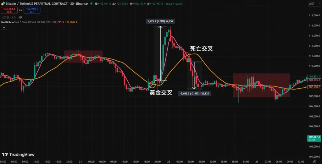均線實戰 - 短參數