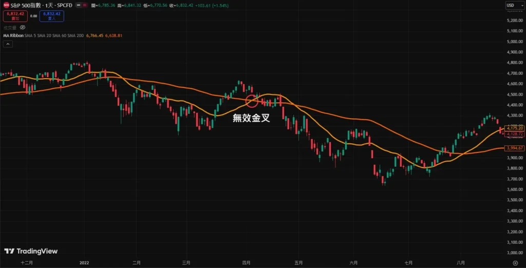 無效均線黃金交叉