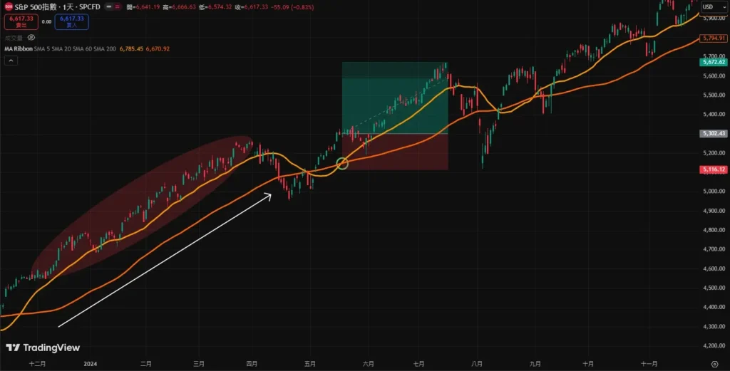 均線黃金交叉案例