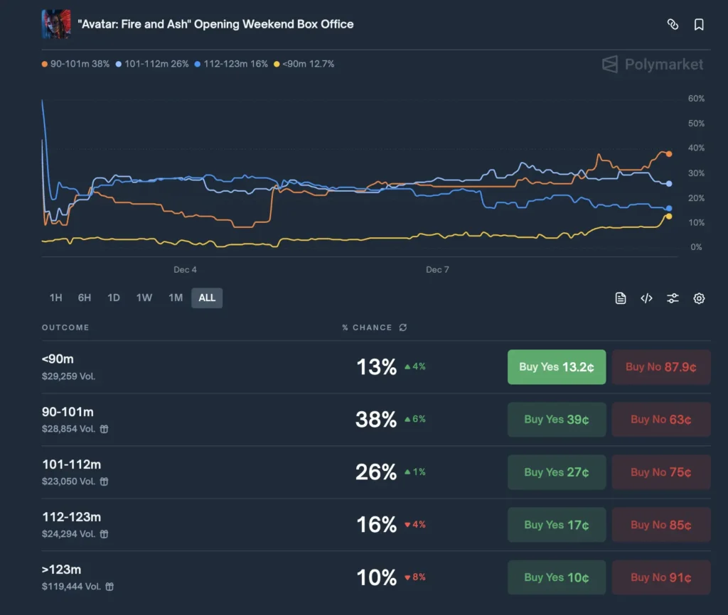 Polymarket 預測市場解密套利：如何用價格機制定價機率？ - DA Labs