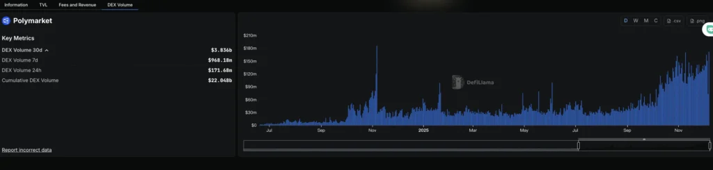 polymarket DefiLlama 最新數據