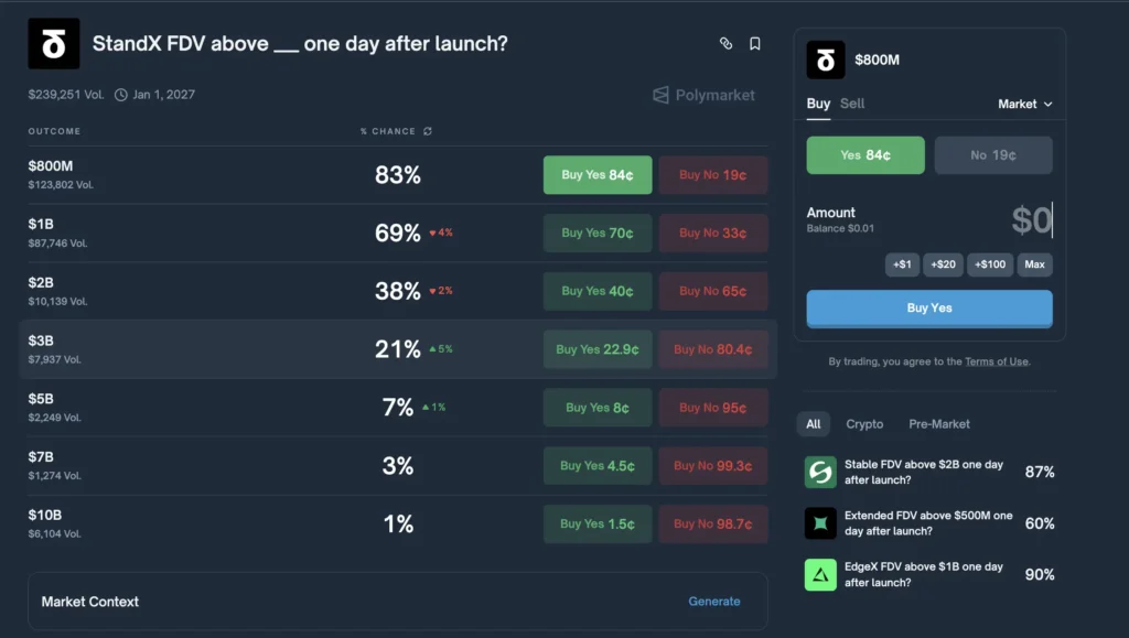 Polymarket：StandX 上線後一天的 FDV