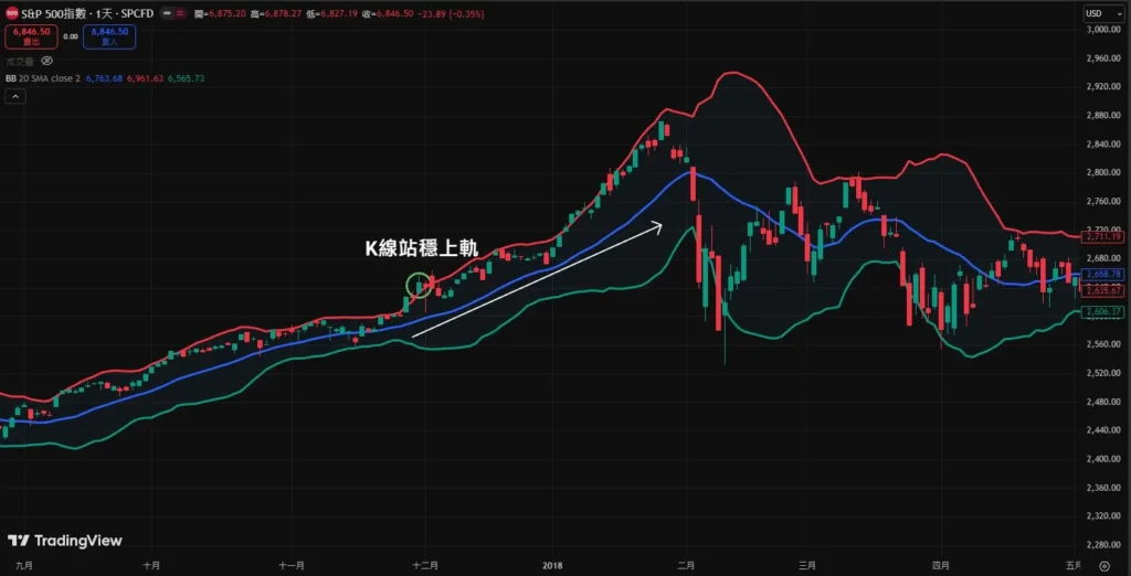 布林通道型態圖解:通道變窄/變寬,如何辦斷行情發動點? 布林通道上軌突破