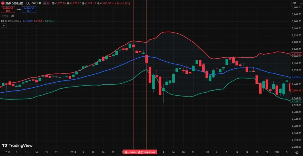 布林通道型態圖解:通道變窄/變寬,如何辦斷行情發動點? 布林通道反轉型態