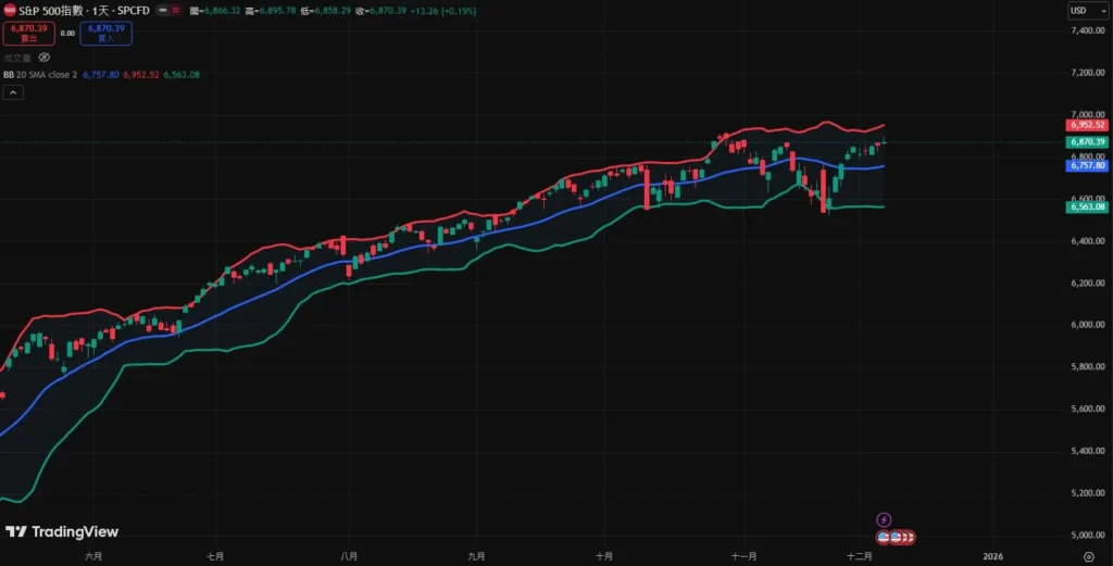 布林通道參數設定教學|公式與不同市場的調整方式! 布林通道