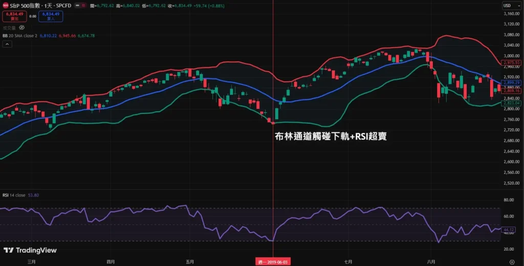 布林通道完全解析:三條軌道意思、開口變化到交易實戰策略! 布林通道均值回歸