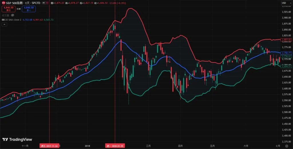 布林通道型態圖解:通道變窄/變寬,如何辦斷行情發動點? 布林通道變寬擴張