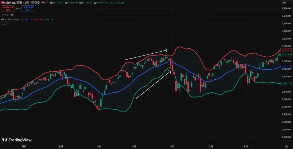 布林通道完全解析:三條軌道意思、開口變化到交易實戰策略! 布林通道收斂