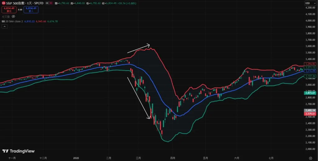 布林通道完全解析:三條軌道意思、開口變化到交易實戰策略! 布林通道發散