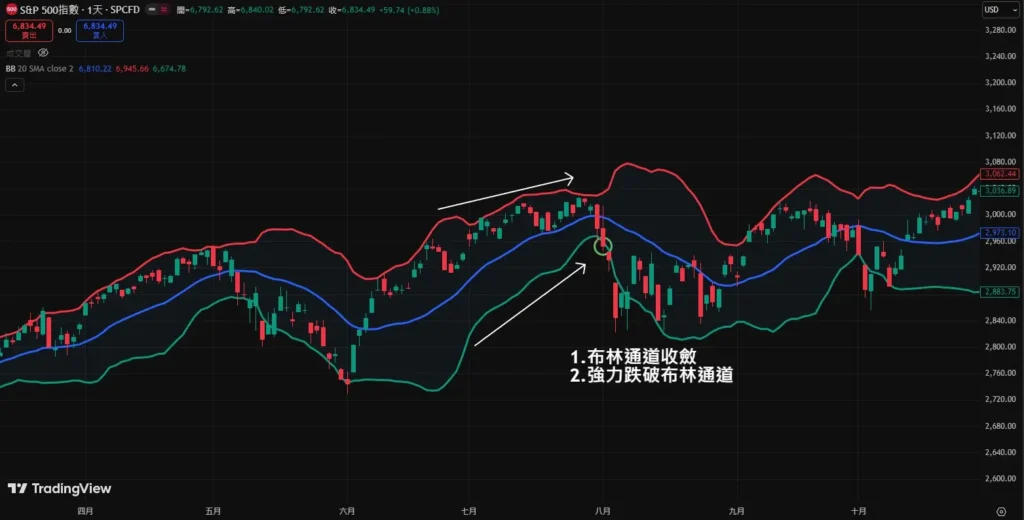 布林通道完全解析:三條軌道意思、開口變化到交易實戰策略! 布林通道突破策略
