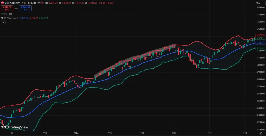 布林通道型態圖解:通道變窄/變寬,如何辦斷行情發動點? 布林通道趨勢延續
