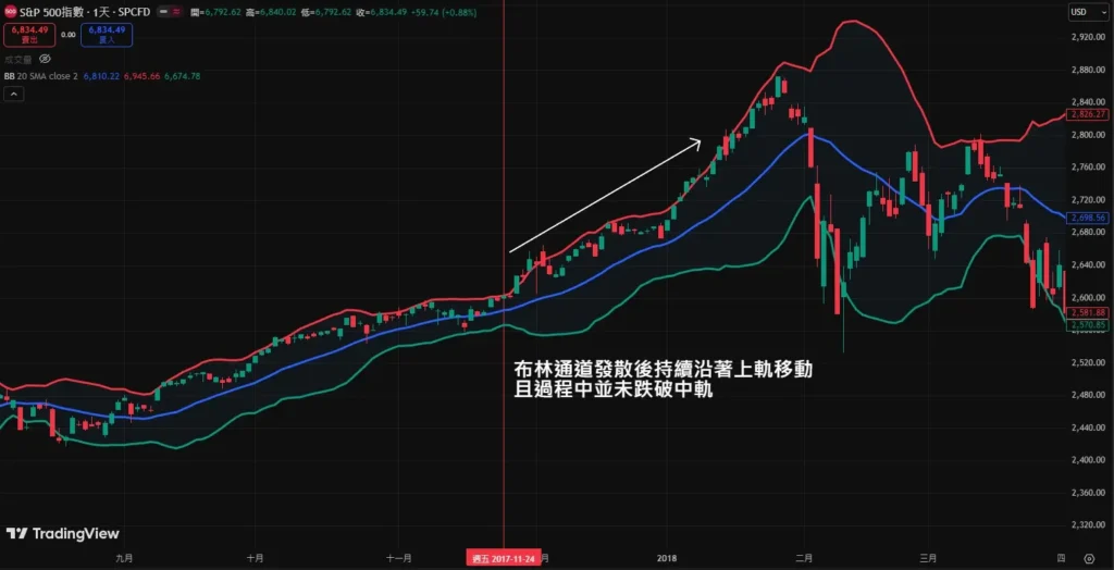 布林通道完全解析:三條軌道意思、開口變化到交易實戰策略! 布林通道趨勢追蹤與保護