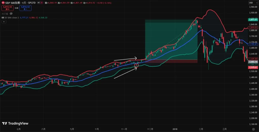 布林通道完全解析:三條軌道意思、開口變化到交易實戰策略! 布林通道實盤