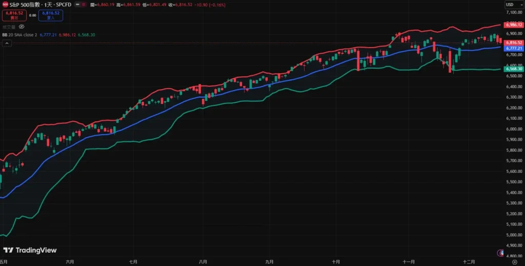 布林通道完全解析:三條軌道意思、開口變化到交易實戰策略! 布林通道正文