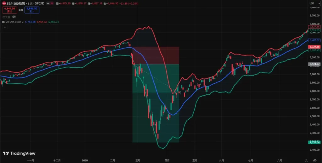 布林通道型態圖解:通道變窄/變寬,如何辦斷行情發動點? 布林通道擴散Setup