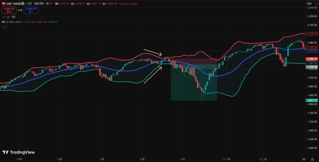 布林通道型態圖解:通道變窄/變寬,如何辦斷行情發動點? 布林通道收斂Setup