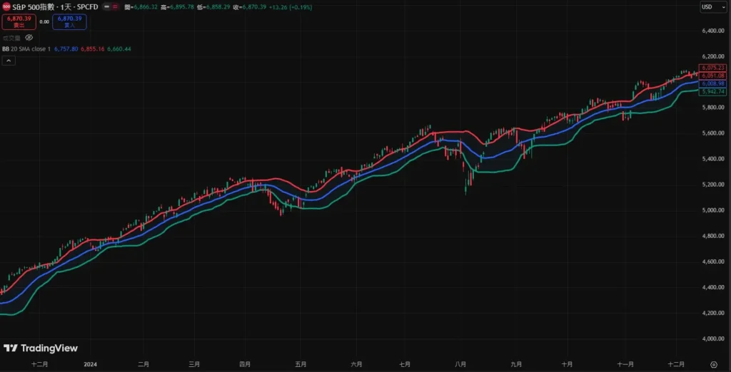 布林通道參數設定教學|公式與不同市場的調整方式! 布林通道1倍標準差