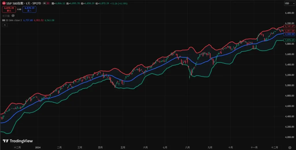 布林通道參數設定教學|公式與不同市場的調整方式! 布林通道2倍標準差