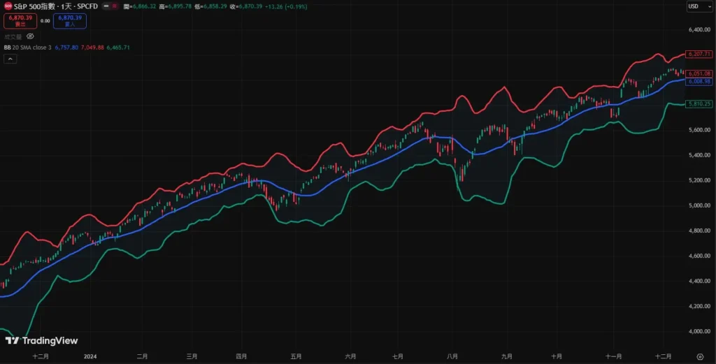 布林通道參數設定教學|公式與不同市場的調整方式! 布林通道3倍標準差