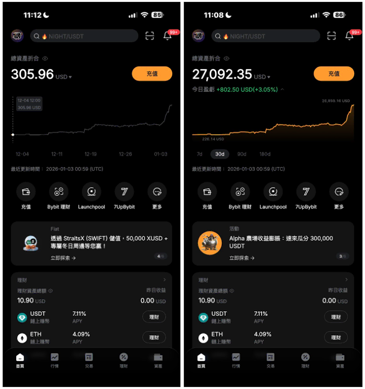 一個月的交易復盤:從300U到27,000U,我做了什麼? 300到27000