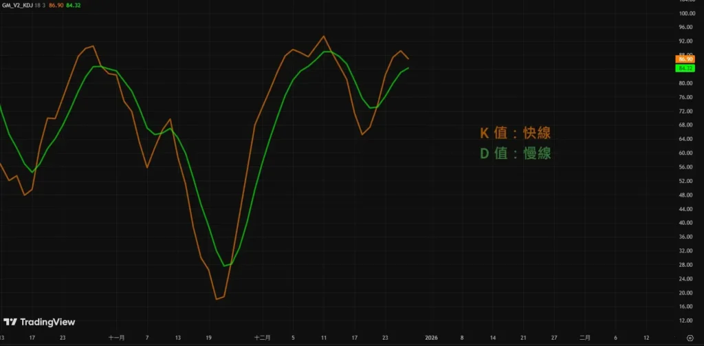 KD 指標參數設定與公式|9,3,3 預設邏輯,怎麼計算與調整一次搞懂! KD 18,3,3