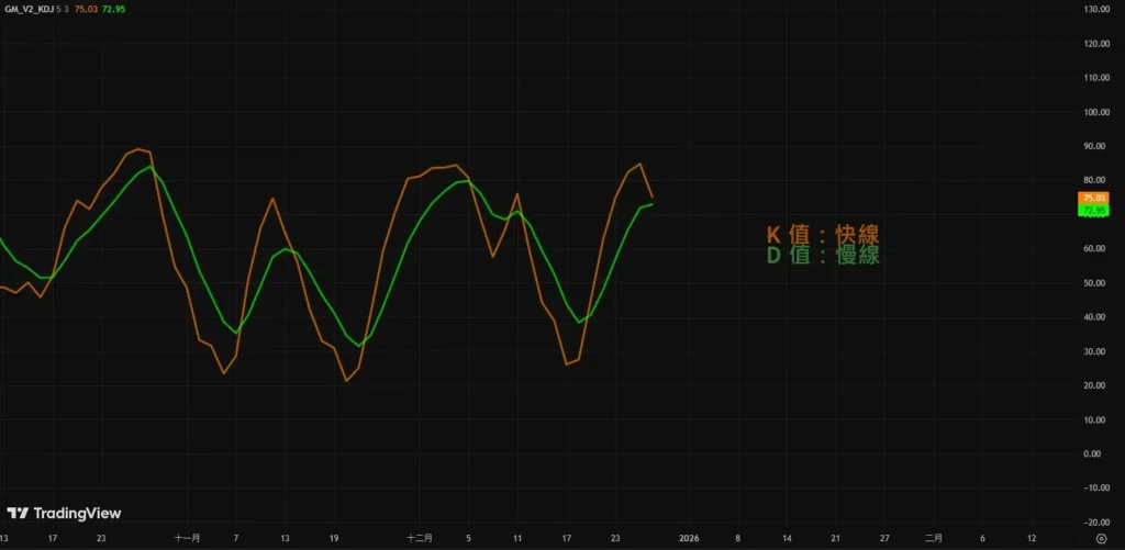 KD 指標參數設定與公式|9,3,3 預設邏輯,怎麼計算與調整一次搞懂! KD 5,3,3