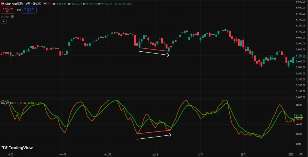 KD 指標背離圖解|有效背離與趨勢反轉判斷技巧! KD 指標底背離