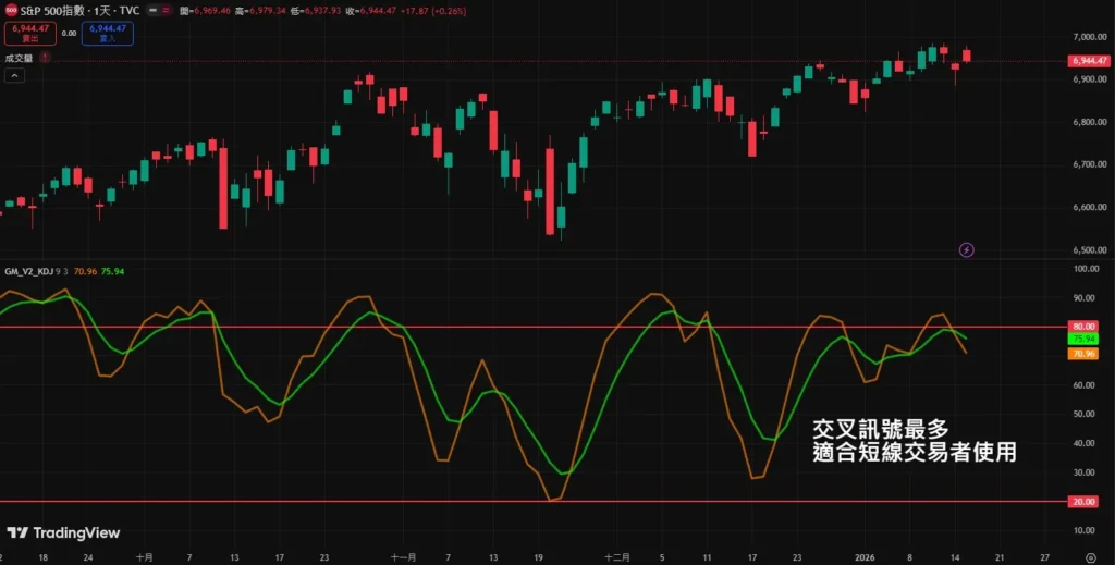 KD 黃金交叉與死亡交叉準嗎?日線 / 週線 / 月線買賣訊號完整解析 KD 日線