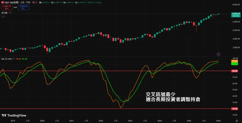 KD 黃金交叉與死亡交叉準嗎?日線 / 週線 / 月線買賣訊號完整解析 KD 月線
