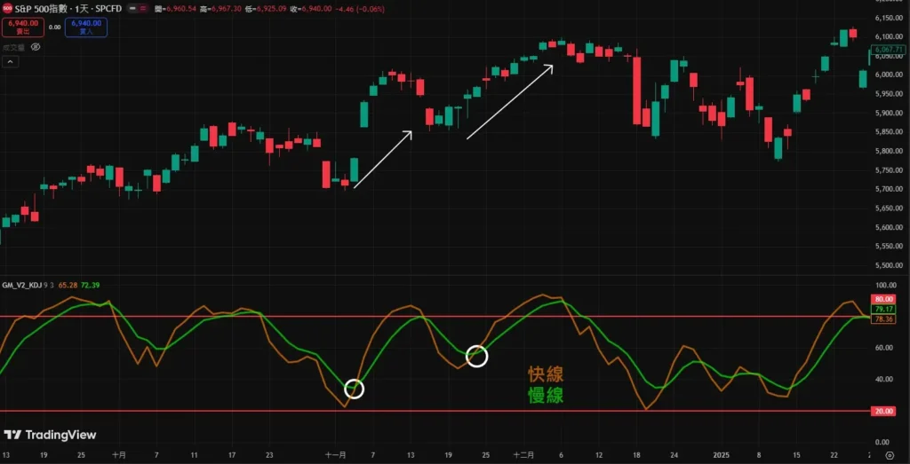 KD 指標完整教學|怎麼看? 20/80 用法、參數設定與實戰策略解析 KD 黃金交叉