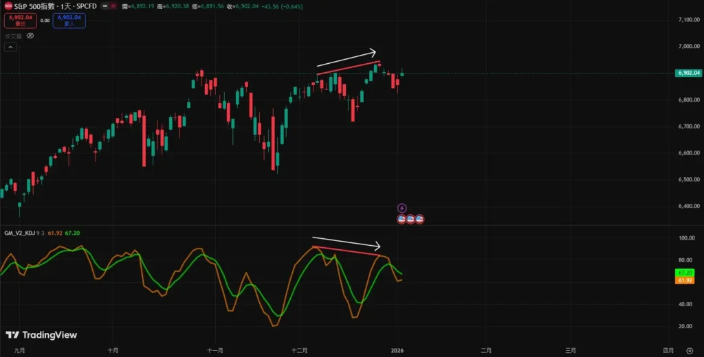 KD 指標背離圖解|有效背離與趨勢反轉判斷技巧! KD 指標頂背離
